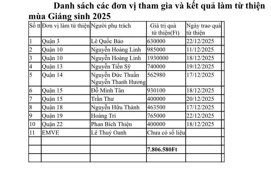 TỔNG KẾT HOẠT ĐỘNG TỪ THIỆN MÙA GIÁNG SINH 2025
