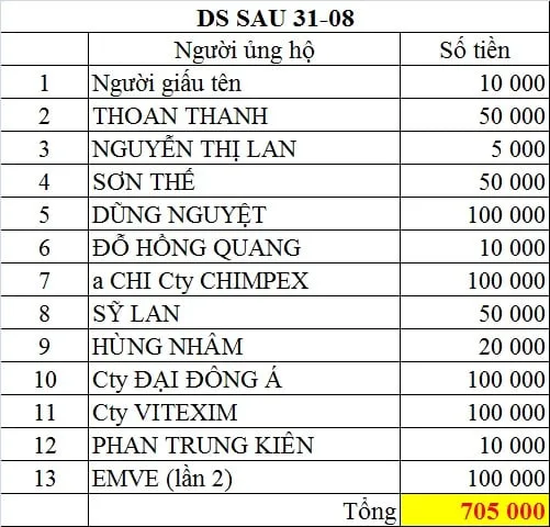 Xin thông báo, Hiệp hội đã nhận thêm ủng hộ của các cá nhân, công ty theo danh sách sau, tổng cộng là 705.000 Ft.