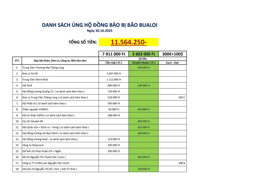 TỔNG KẾT ỦNG HỘ KHẮC PHỤC HẬU QUẢ BÃO Bualoi