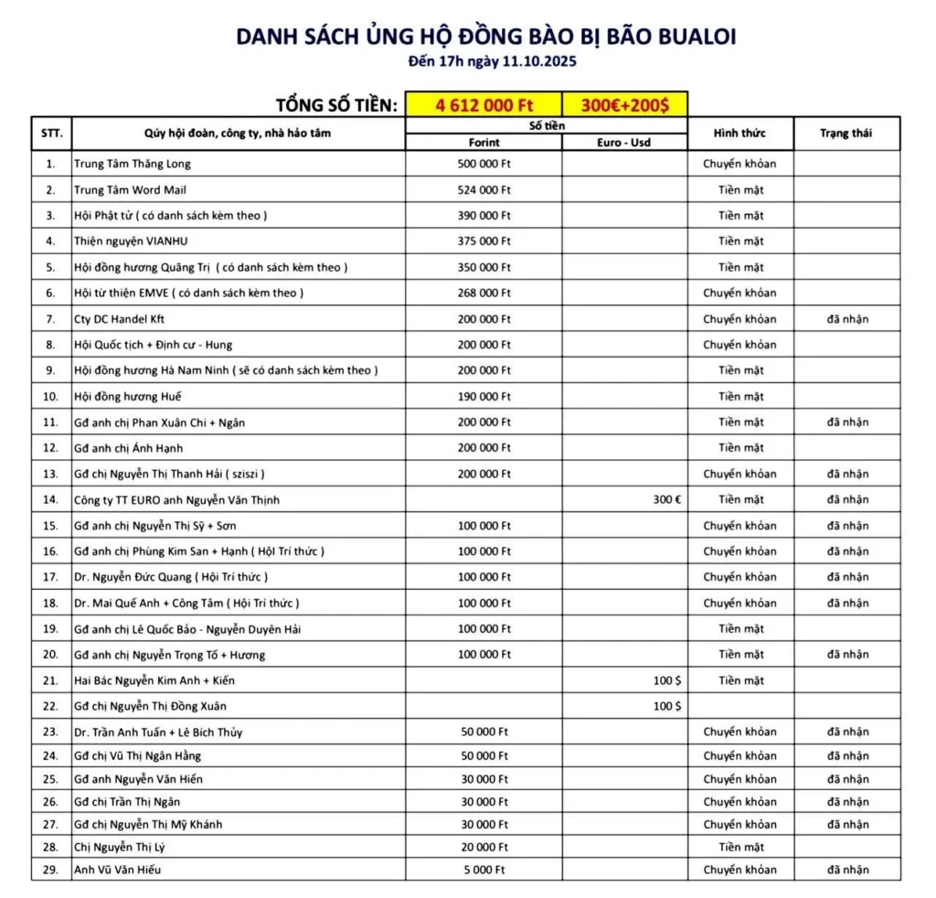 Xin gởi đến quý bà con danh sách cộng đồng mình ủng hộ đến 17h ngày 11.10.2025 sau 48h Hiệp Hội phát động THƯ KÊU GỌI. Hiện tại…